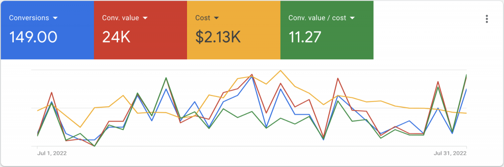 Google Ads Results for Escape Rooms